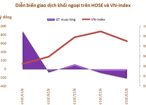 Tuần 19-23/8: Khối ngoại mua ròng 548 tỷ đồng nhờ thỏa thuận mạnh VIC và CMG