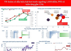 VN-Index đuối sức trước ngưỡng 1.000 điểm, PVD tăng gần 13%