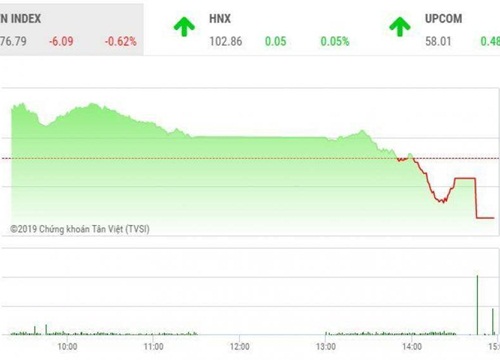 Chứng khoán ngày 27/8: VN-Index xanh đầu, đỏ cuối