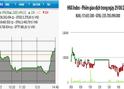 Kéo trụ cuối phiên, VN-Index bật tăng trở lại