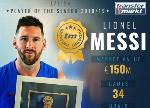 Không còn Ronaldo, Messi được bầu chọn là cầu thủ hay nhất mùa giải