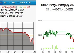 Nhiều cổ phiếu lớn lao dốc, VN-Index đảo chiều giảm hơn 6 điểm