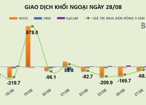 Phiên 28/8: Khối ngoại đã mua ròng trở lại sau chuỗi ngày "đen tối"