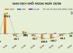 Phiên 29/8: Đột biến ở VNM, khối ngoại duy trì trạng thái mua ròng nhẹ