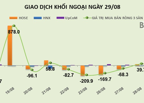 Phiên 29/8: Đột biến ở VNM, khối ngoại duy trì trạng thái mua ròng nhẹ