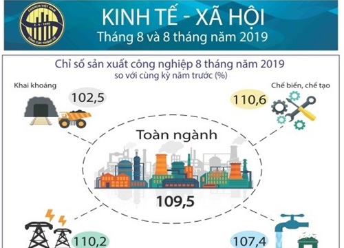 [Infographic] Kinh tế - xã hội tháng 8 và 8 tháng năm 2019