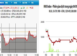 Khối ngoại tiếp tục bán ròng, ba sàn giảm điểm