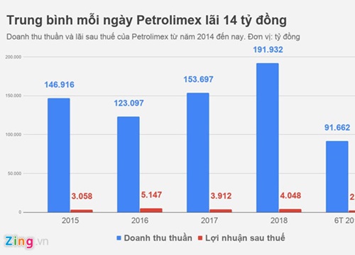 Lợi nhuận trước thuế của Petrolimex sẽ tăng 135 tỷ đồng