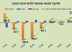 Phiên 3/9: Khối ngoại tiếp tục mua ròng 82 tỷ đồng, thỏa thuận 2,8 triệu cổ phiếu PVI