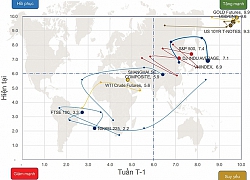 Phái sinh: Kỳ vọng nền giá mới