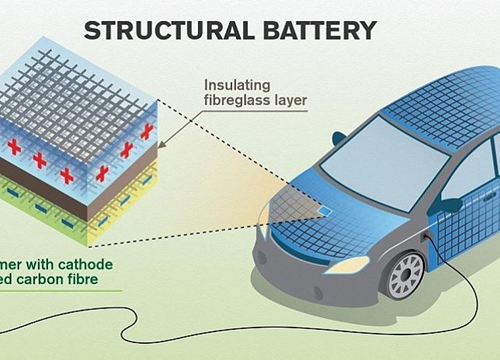 Phát hiện mới sợi carbon có thể lưu trữ năng lượng như pin điện