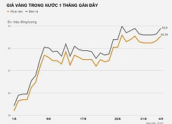 Vàng trong nước tiến sát mốc 43 triệu đồng/lượng