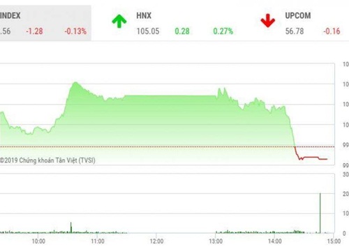 Chứng khoán ngày 30/9: Đảo chiều cuối phiên, VN-Index tuột mốc 1.000 điểm