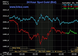 Giá vàng hôm nay 30/9/2019: Đầu tuần, vàng có cơ hội bứt phá?
