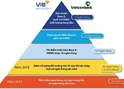 Thế giới đang lên Basel 4, Việt Nam loay hoay Basel 2