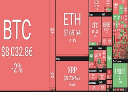 Tiền ảo không ngừng lao dốc, Bitcoin sụp đổ