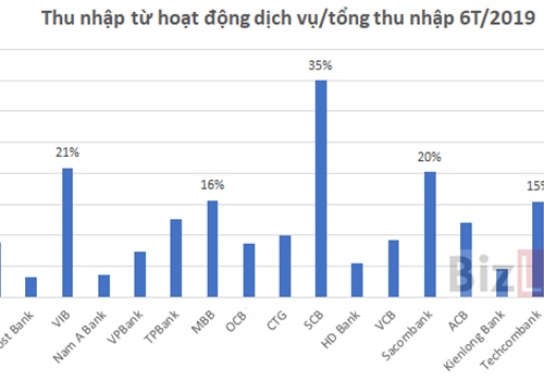 Nhờ đâu lãi từ hoạt động dịch vụ 6 tháng 2019 của các ngân hàng tăng, cá biệt đến 202%?