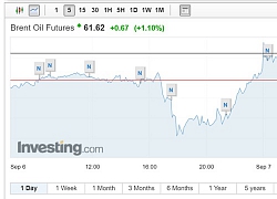 Giá dầu tăng mạnh, kết thúc tuần đầu tháng 9 nhiều biến động (ngày 8/9)
