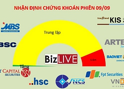 Nhận định chứng khoán 9/9: Có thể sắp đến điểm mua vào