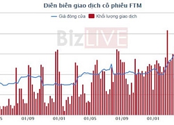 [Cổ phiếu nổi bật tuần] FTM, thảm họa cổ phiếu và những dấu hiệu cảnh báo sớm