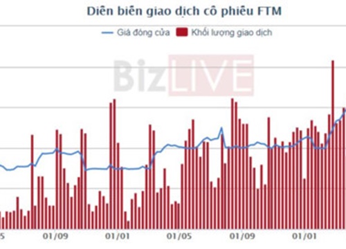 [Cổ phiếu nổi bật tuần] FTM, thảm họa cổ phiếu và những dấu hiệu cảnh báo sớm