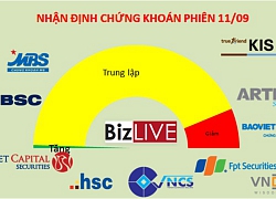 Nhận định chứng khoán 11/9: Cổ phiếu trụ cần lên tiếng quyết liệt hơn