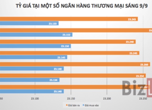 Tỷ giá liên ngân hàng rơi sâu dưới "ngưỡng chặn", giá mua bán chênh lớn