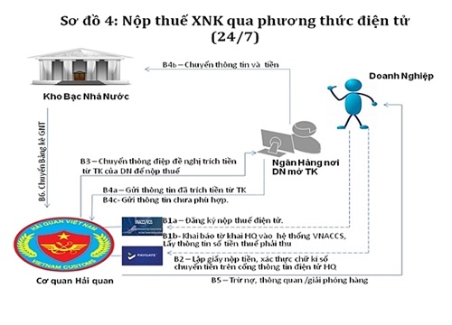 Hải quan nâng cấp cổng thanh toán điện tử