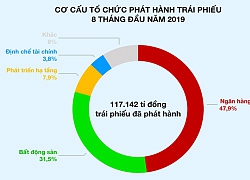 Cẩn trọng rủi ro ngân hàng sở hữu chéo trái phiếu