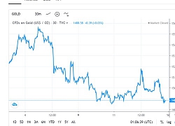 Giá vàng giảm cả tuần trước áp lực "chốt lời", liệu tuần tới có tăng?
