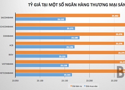 Ngày đầu tiên giảm lãi suất, ngân hàng tiếp tục tăng nhẹ giá USD