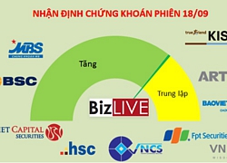 Nhận định chứng khoán 18/9: Thanh khoản quan trọng hơn chinh phục ngưỡng 1.000 điểm