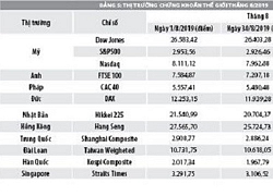 Số liệu thị trường chứng khoán tháng 8 năm 2019