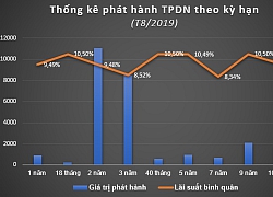 &#8220;Tiêu hóa&#8221; 27.000 tỷ đồng trái phiếu doanh nghiệp trong tháng 8/2019