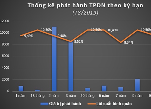 "Tiêu hóa" 27.000 tỷ đồng trái phiếu doanh nghiệp trong tháng 8/2019