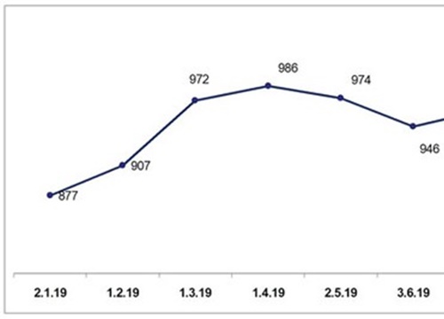 VN Index "có cửa" vượt mốc 1.000 điểm