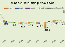 Phiên 20/9: Quỹ ETF cơ cấu, khối ngoại rút ròng 357 tỷ đồng