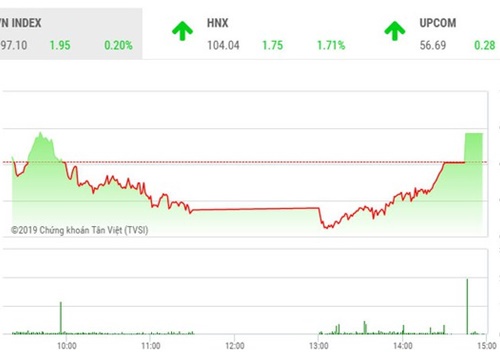 Phiên chiều 19/9: Chốt hợp đồng phái sinh, VN-Index thoát hiểmphút cuối