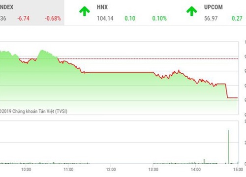 Phiên chiều 20/9: ETFs khuấy động, VN-Index lùi về mốc 990 điểm