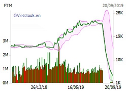 Vụ cổ phiếu FTM rơi thẳng đứng: Ủy ban Chứng khoán sẽ xử lý nghiêm nếu phát hiện sai phạm