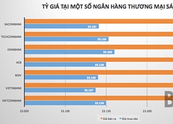 Tỷ giá trung tâm giảm nhẹ