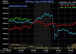 Giá vàng hôm nay ngày 21/9: Căng thẳng bất ngờ xuất hiện vàng bật tăng trở lại