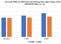 Lãi suất VND và USD so kè trên liên ngân hàng