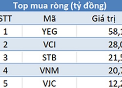 Thị trường điều chỉnh, khối ngoại trở lại mua ròng trong phiên 23/9