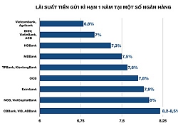 Lãi suất khó giảm như kỳ vọng