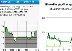 Cổ phiếu tài chính đồng loạt tăng, VN-Index vượt mốc 990 điểm