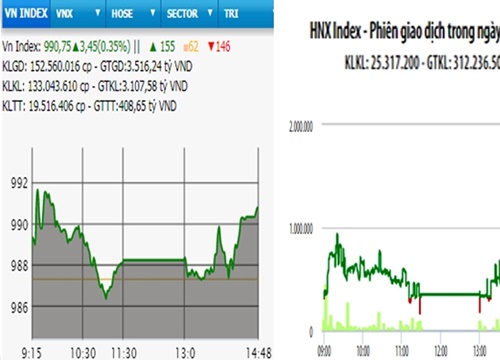 Cổ phiếu tài chính đồng loạt tăng, VN-Index vượt mốc 990 điểm