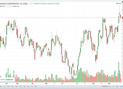 Động lực tăng giá cổ phiếu DGW đến từ đâu?