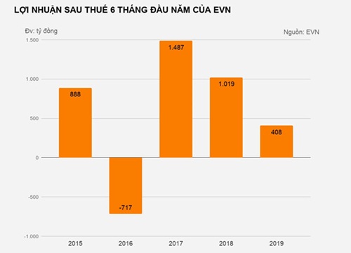 EVN thu hơn 1.000 tỷ mỗi ngày trong nửa đầu năm