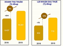 PNJ đạt 710 tỷ đồng lợi nhuận sau thuế 8 tháng, bằng 60% kế hoạch cả năm